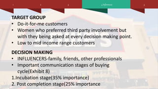 4 Inferences1 32 5
TARGET GROUP
• Do-it-for-me customers
• Women who preferred third party involvement but
with they being asked at every decision making point.
• Low to mid income range customers
DECISION MAKING
• INFLUENCERS-family, friends, other professionals
• Important communication stages of buying
cycle(Exhibit 8)
1.Incubation stage(35% importance)
2. Post completion stage(25% importance
 