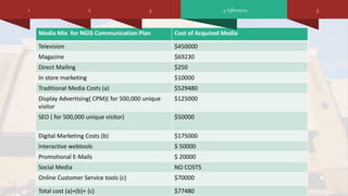 Media Mix for NGIS Communication Plan Cost of Acquired Media
Television $450000
Magazine $69230
Direct Mailing $250
In store marketing $10000
Traditional Media Costs (a) $529480
Display Advertising( CPM)( for 500,000 unique
visitor
$125000
SEO ( for 500,000 unique visitor) $50000
Digital Marketing Costs (b) $175000
Interactive webtools $ 50000
Promotional E-Mails $ 20000
Social Media NO COSTS
Online Customer Service tools (c) $70000
Total cost (a)+(b)+ (c) $77480
4 Inferences1 32 5
 