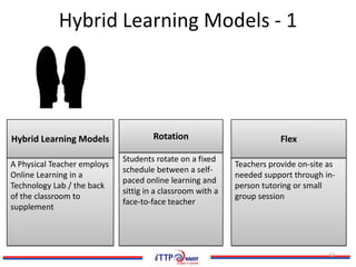 Hybrid Learning Models - 1




Hybrid Learning Models               Rotation                           Flex
                             Students rotate on a fixed
A Physical Teacher employs                                  Teachers provide on-site as
                             schedule between a self-
Online Learning in a                                        needed support through in-
                             paced online learning and
Technology Lab / the back                                   person tutoring or small
                             sittig in a classroom with a
of the classroom to                                         group session
                             face-to-face teacher
supplement




                                                                                     12
 