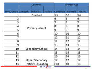 Countries                   Average Age

Level/Grade Cambodia Indonesia Thailand Cambodia Indonesia Thailand
           1         Preschool          3-5      3-6       3-6
         2                              6         6        6
         3                              7         7        7
         4                              8         8        8
                  Primary School
         5                              9         9        9
         6                              10        10       10
         7                              11        11       11
         8                              12        12       12
         9                              13        13       13
        10      Secondary School        14        14       14
        11                              15        15       15
        12                              16        16       16
        13      Upper Secondary         17        17       17
        14      Tertiary Education      >18       18       18
                                                                 21
 