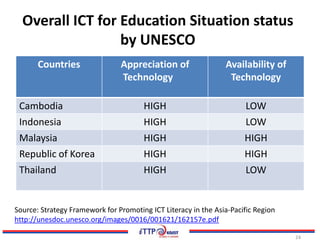 Overall ICT for Education Situation status
                  by UNESCO
       Countries                Appreciation of                 Availability of
                                Technology                       Technology

 Cambodia                              HIGH                           LOW
 Indonesia                             HIGH                           LOW
 Malaysia                              HIGH                           HIGH
 Republic of Korea                     HIGH                           HIGH
 Thailand                              HIGH                           LOW


Source: Strategy Framework for Promoting ICT Literacy in the Asia-Pacific Region
http://unesdoc.unesco.org/images/0016/001621/162157e.pdf

                                                                                   24
 