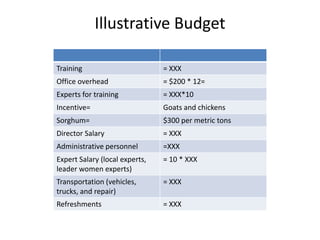 Illustrative Budget

Training                        = XXX
Office overhead                 = $200 * 12=
Experts for training            = XXX*10
Incentive=                      Goats and chickens
Sorghum=                        $300 per metric tons
Director Salary                 = XXX
Administrative personnel        =XXX
Expert Salary (local experts,   = 10 * XXX
leader women experts)
Transportation (vehicles,       = XXX
trucks, and repair)
Refreshments                    = XXX
 