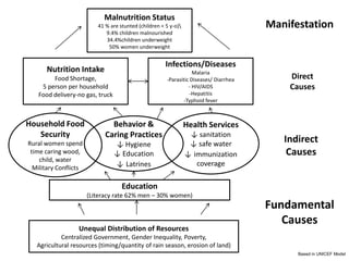Malnutrition Status
                          41 % are stunted (children < 5 y-o)                         Manifestation
                             9.4% children malnourished
                             34.4%children underweight
                              50% women underweight


                                                       Infections/Diseases
      Nutrition Intake                                             Malaria
        Food Shortage,                                 -Parasitic Diseases/ Diarrhea       Direct
    5 person per household                                       - HIV/AIDS                Causes
   Food delivery-no gas, truck                                    -Hepatitis
                                                               -Typhoid fever



Household Food                 Behavior &                        Health Services
   Security                  Caring Practices                     ↓ sanitation
Rural women spend                ↓ Hygiene                        ↓ safe water
                                                                                          Indirect
 time caring wood,               ↓ Education                     ↓ immunization            Causes
    child, water
                                 ↓ Latrines                         coverage
  Military Conflicts

                                    Education
                       (Literacy rate 62% men – 30% women)
                                                                                       Fundamental
                                                                                          Causes
                  Unequal Distribution of Resources
            Centralized Government, Gender Inequality, Poverty,
   Agricultural resources (timing/quantity of rain season, erosion of land)
                                                                                             Based in UNICEF Model
 