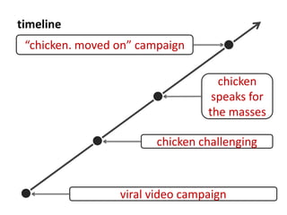 timeline
“chicken. moved on” campaign

chicken
speaks for
the masses
chicken challenging

viral video campaign

 
