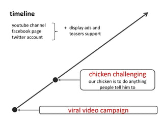 timeline
youtube channel
facebook page
twitter account

+ display ads and
teasers support

chicken challenging
our chicken is to do anything
people tell him to

viral video campaign

 