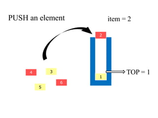PUSH an element 
2 
4 3 
5 
6 
1 
item = 2 
TOP = 1 
 