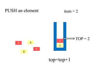 PUSH an element 
2 
4 3 
5 
6 
1 
item = 2 
TOP = 2 
top=top+1 
 