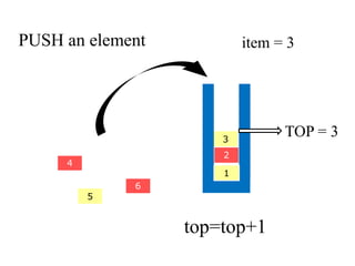 PUSH an element 
2 
4 
3 
5 
6 
1 
item = 3 
TOP = 3 
top=top+1 
 