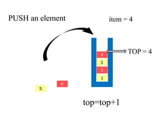 PUSH an element 
4 
3 
2 
5 
6 
1 
item = 4 
TOP = 4 
top=top+1 
 