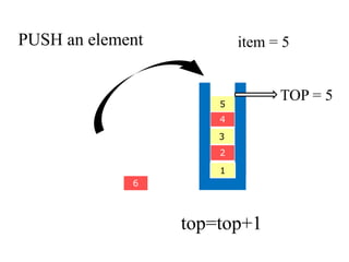 PUSH an element 
5 
4 
3 
2 
6 
1 
item = 5 
TOP = 5 
top=top+1 
 