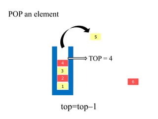 POP an element 
4 
3 
2 
5 
6 
1 
TOP = 4 
top=top–1 
 