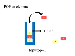 POP an element 
2 
4 
3 
5 
6 
1 
TOP = 3 
top=top–1 
 