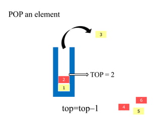 POP an element 
2 
4 
3 
5 
6 
1 
TOP = 2 
top=top–1 
 