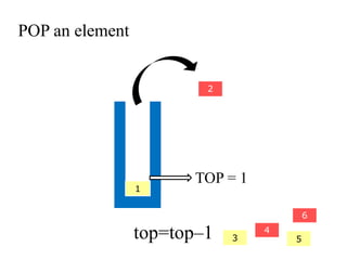 POP an element 
2 
4 
3 5 
6 
1 
TOP = 1 
top=top–1 
 