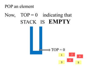 POP an element 
Now, TOP = 0 indicating that 
2 
STACK IS EMPTY 
4 
TOP = 0 
3 5 
6 
1 
 