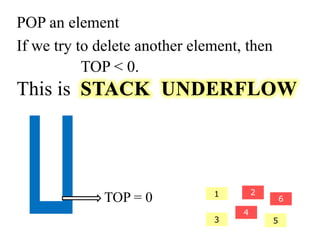 POP an element 
If we try to delete another element, then 
2 
4 
3 5 
6 
TOP < 0. 
1 TOP = 0 
This is 
 