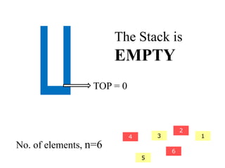 The Stack is 
EMPTY 
TOP = 0 
2 
4 3 
5 
6 
1 
No. of elements, n=6 
 
