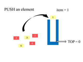 PUSH an element 
2 
1 
4 3 
5 
item = 1 
6 TOP = 0 
 