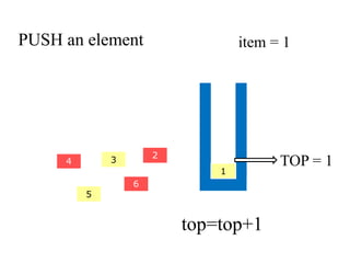 PUSH an element 
2 
1 
4 3 
5 
6 
item = 1 
TOP = 1 
top=top+1 
 
