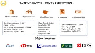 BANKING SECTOR :- INDIAN PERSPECTIVE
12 public sector banks 22 private sector banks 12 small finance banks 45 foreign banks 43 regional rural banks
Total banking asset = $2.16T
CAGR = 2.25%
No of offline & online ATMs = 252000
Total loan CAGR = 8.77%
Total deposit CAGR = 8.48%
Major investors
Major fintech clusters
New Delhi - 196
Gurugram - 116
Mumbai - 428
Hyderabad - 125
Bengaluru - 432
Total bank branches – 123000
Total deposit - $2T
Digital lending CAGR – 48%
Personal loan CAGR – 27%
 