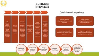 BUSINESS
STRATEGY
360
customer
centric
approach
One stop for
meeting all
banking
needs
required by
customer
with focus
on risk and
reward
Focus on
ecosystem
Serving
customers
and their
ecosystem
Focus on
micromarket
Building a
localised
understandi
ng of market
requirement
through
analytics
and efficient
distribution
strategy
International
cross
functional
collaboratio
n and
external
partnerships
Process
decongestio
n and
operational
flexibility
Decongestio
n of
processes to
improve
customer
experience
Leveraging
technology
and digital
across
businesses
Digital
platform for
seamless
performance
for all
segment of
customers
Omni channel experience
Product – Agnostic
Adopting a solution oriented
approach
Micromarket focused
Aligned to the texture of the
catchment
Segment – Agnostic
Right solution for customer
not dependent on segment
Client – centric
Building a distribution model
with client at core
Add product
to customer
& customer
to bank
Analytics to
identify
opportunity
Leverage
interlinkage
Design
product and
solution
Understand
customer
journey
Identify all
stakeholder
 