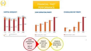 14.72%
15.09%
15.92%
1.06% 0.81%
18.35%
2.50%
18.42%
1.80%
16.89%
1.39%
16.11%
19.12%
19.16%
CAPITAL ADEQUACY
18.06%
14.43%
13.63%
13.39%
17.60%
16.80%
Tier I Common Equity Tier 1
220.72
189.39
268.08
313.51
383.47
FY2018 FY2019 FY2020 FY2021 FY2022
CORE OPERATING PROFIT
Core Operating Profit (` in billion)
FY2018 FY2019 FY2020 FY2021 FY2022
67.77
33.63
79.31
161.93
233.39
FY2018 FY2019 FY2020 FY2021 FY2022
STANDALONE NET PROFIT
Standalone Net Profit (` in billion)
5
FINANCIAL PAST
PERFORMANCE
LOAN &
ADVANCES-
8590.20billi
on
PROFIT
AFTER TAX-
233.39
billion
CORE
OPERATING
PROFIT-
383.47
billion
 