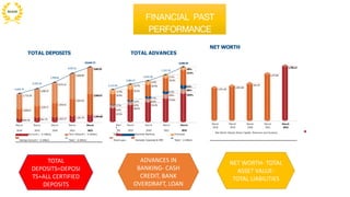FINANCIAL PAST
PERFORMANCE
TOTAL ADVANCES
5,609.75
6,529.20
7,709.69
9,325.22
10,645.72
889.58
2,710.50
962.70
3,289.79
2,009.67
1,022.27
4,231.51
2,455.91
2,276.71
1,361.70
5,008.99
2,954.53
1,584.80
5,461.35
3,599.57
TOTAL DEPOSITS
Current Account (` in billion) Term Deposit (` in billion)
5,123.95
8,590.20
7,337.29
12.5%
4.8%
5.1%
6,452.90
8.4%
5,866.47
10.7%
30.9%
27.2%
28.2%
28.4%
29.2% 5.1%
45.5%
52.9%
51.8%
8.4%
2.7%
6.2%
8.9%
9.8%
4.1%
3.2% 8.8%
8.5% 50.3%
48.4%
Retail Business Banking Overseas
March March March March March Marc
h
March March March March
2018 2019 2020 2021 2022 201
8
2019 2020 2021 2022
Savings Account (` in billion) Total (` in billion) Rural Loans Domestic Corporate & SME Total (` in billion)
NET WORTH
1,051.60
1,083.68
1,165.04
1,475.09
Net Worth (Equity Share Capital, Reserves and Surplus)
1,705.12
March March March March March
2018 2019 2020 2021 2022
ADVANCES IN
BANKING- CASH
CREDIT, BANK
OVERDRAFT, LOAN
NET WORTH- TOTAL
ASSET VALUE-
TOTAL LIABILITIES
TOTAL
DEPOSITS=DEPOSI
TS+ALL CERTIFIED
DEPOSITS
 
