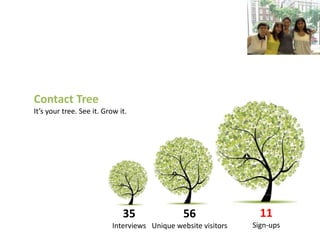 Contact Tree
It’s your tree. See it. Grow it.
35
Interviews
56
Unique website visitors
11
Sign-ups
 