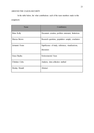 23
AROUND THE CLOCK SECURITY
In the table below, list what contributions each of the team members made to this
assignment.
Name Contribution
Brian Kelly Document creation, problem statement, limitations
Marcus Brown Research questions, population sample, conclusion
Jermanni Evans Significance of study, references, visualizations,
discussion
Grace Bayliss Environmental Scan
Christian Caba Analysis, data collection method
Destiny Donald Abstract
 