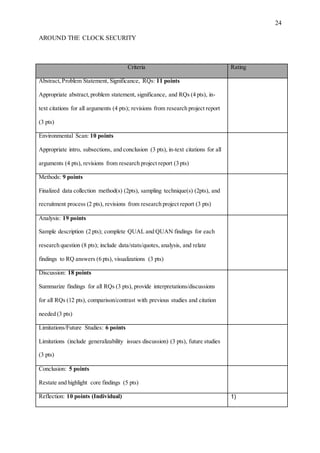 24
AROUND THE CLOCK SECURITY
Criteria Rating
Abstract,Problem Statement, Significance, RQs: 11 points
Appropriate abstract,problem statement, significance, and RQs (4 pts), in-
text citations for all arguments (4 pts); revisions from research project report
(3 pts)
Environmental Scan: 10 points
Appropriate intro, subsections, and conclusion (3 pts), in-text citations for all
arguments (4 pts), revisions from research project report (3 pts)
Methods: 9 points
Finalized data collection method(s) (2pts), sampling technique(s) (2pts), and
recruitment process (2 pts), revisions from research project report (3 pts)
Analysis: 19 points
Sample description (2 pts); complete QUAL and QUAN findings for each
research question (8 pts); include data/stats/quotes, analysis, and relate
findings to RQ answers (6 pts), visualizations (3 pts)
Discussion: 18 points
Summarize findings for all RQs (3 pts), provide interpretations/discussions
for all RQs (12 pts), comparison/contrast with previous studies and citation
needed (3 pts)
Limitations/Future Studies: 6 points
Limitations (include generalizability issues discussion) (3 pts), future studies
(3 pts)
Conclusion: 5 points
Restate and highlight core findings (5 pts)
Reflection: 10 points (Individual) 1)
 