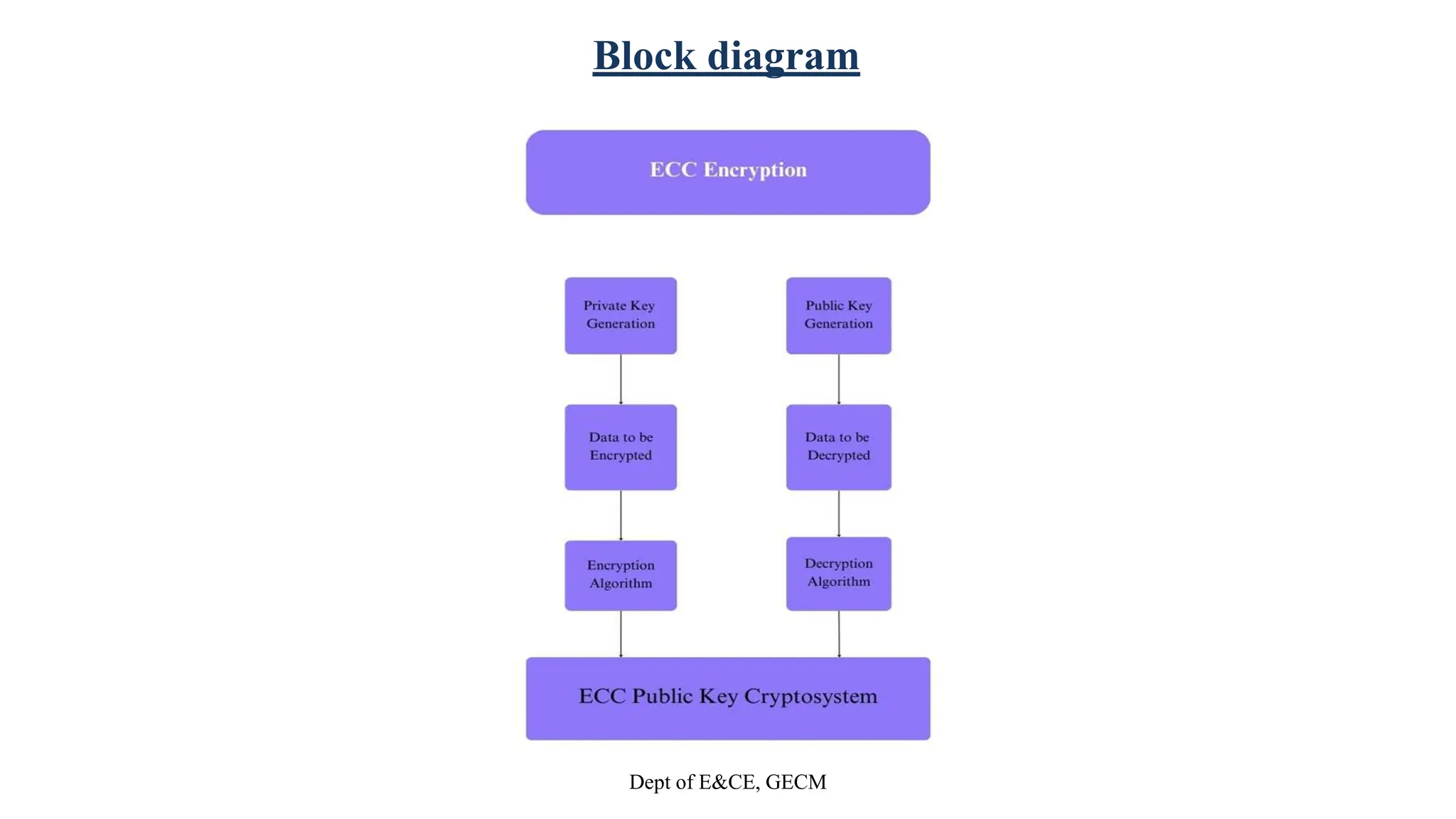 Eliptic Curve cryptography based on image | PPTX