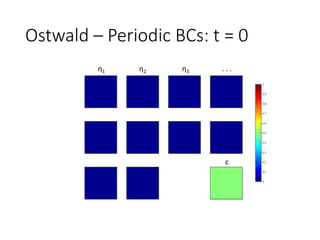 Ostwald – Periodic BCs: t = 0
η1 η2 η3 . . .
c
 