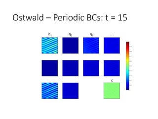 Ostwald – Periodic BCs: t = 15
η1 η2 η3 . . .
c
 