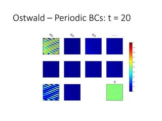 Ostwald – Periodic BCs: t = 20
η1 η2 η3 . . .
c
 