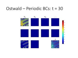 Ostwald – Periodic BCs: t = 30
η1 η2 η3 . . .
c
 