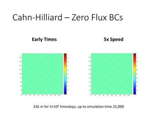 Cahn-Hilliard – Zero Flux BCs
Early Times 5x Speed
326 m for 5×106 timesteps, up to simulation time 25,000
 
