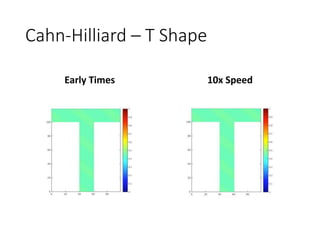 Cahn-Hilliard – T Shape
Early Times 10x Speed
 