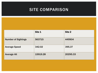 SITE COMPARISON 
Site 1 Site 2 
Number of Sightings 563715 449904 
Average Speed 342.02 395.37 
Average Alt 15919.28 20295.33 
 