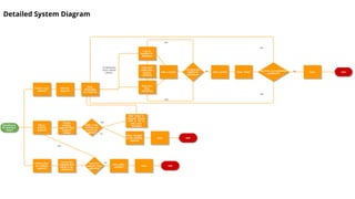 Detailed System Diagram 
