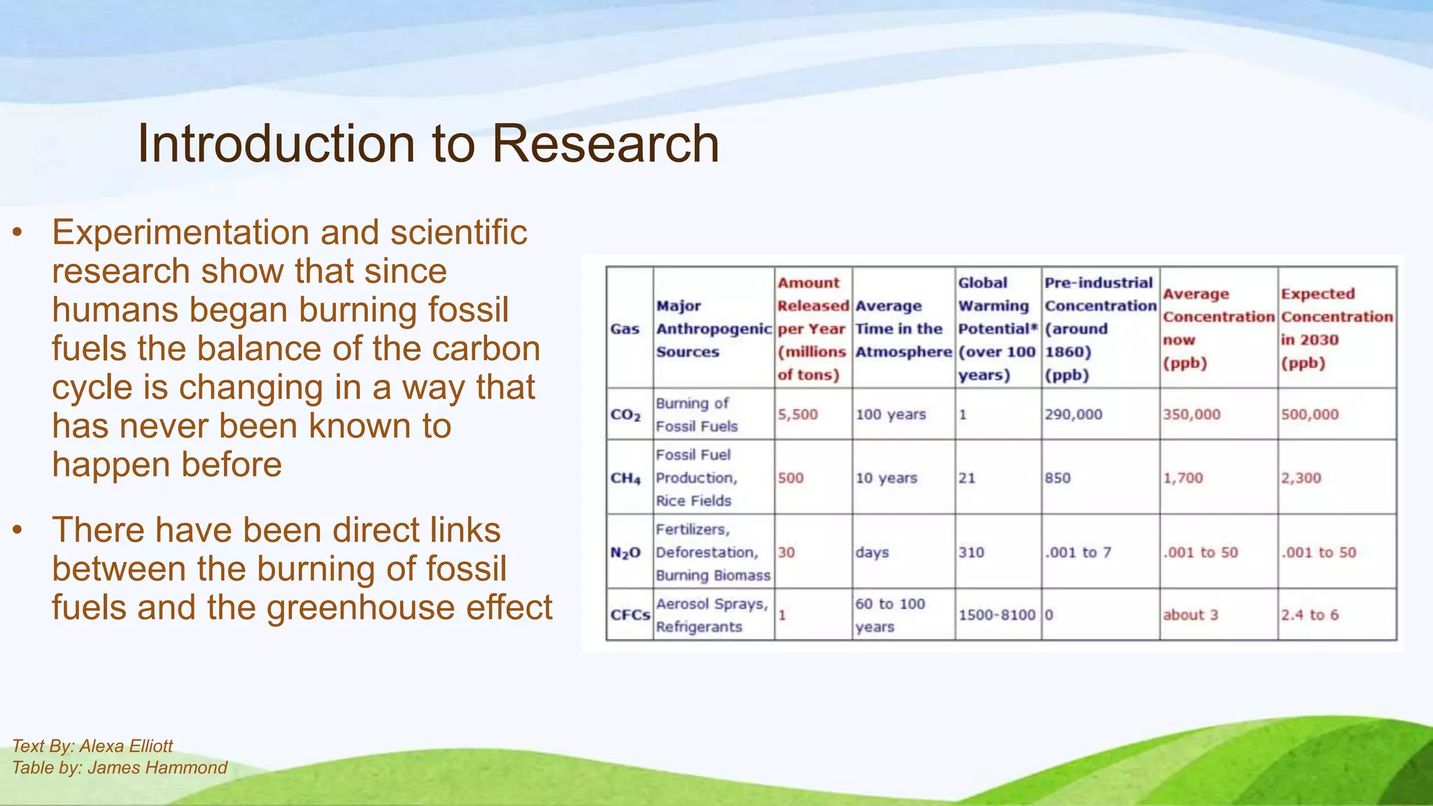 Introduction to Research
• Experimentation and scientific
  research show that since
  humans began burning fossil
  fuels the balance of the carbon
  cycle is changing in a way that
  has never been known to
  happen before
• There have been direct links
  between the burning of fossil
  fuels and the greenhouse effect


Text By: Alexa Elliott
Table by: James Hammond
 