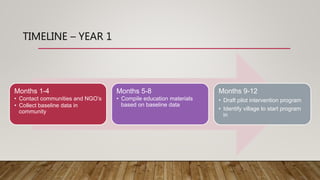 TIMELINE – YEAR 1
Months 1-4
• Contact communities and NGO’s
• Collect baseline data in
community
Months 5-8
• Compile education materials
based on baseline data
Months 9-12
• Draft pilot intervention program
• Identify village to start program
in
 