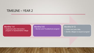 TIMELINE – YEAR 2
Months 1-4
• Implement pilot intervention
program in representative village
Months 5-8
• Monitor and Troubleshoot program
Months 9-12
• Collect end year data
• Identify villages to expand program
 