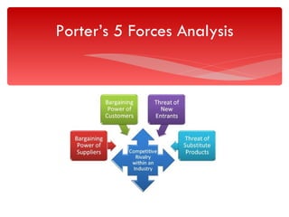 Porter’s 5 Forces Analysis 