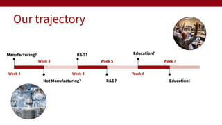 Our trajectory
Week 1
Manufacturing?
Week 3
Not Manufacturing?
Week 4
R&D?
Week 5
R&D?
Week 6
Education?
Week 7
Education!
 