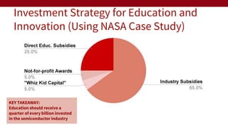 Investment Strategy for Education and
Innovation (Using NASA Case Study)
KEY TAKEAWAY:
Education should receive a
quarter ...