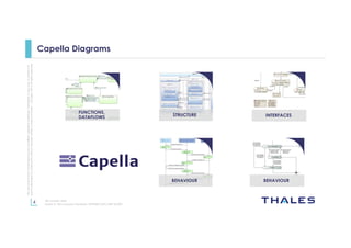4
Thisdocumentmaynotbereproduced,modified,adapted,published,translated,inanyway,inwholeorin
partordisclosedtoathirdpartywithoutthepriorwrittenconsentofThales-©Thales2015Allrightsreserved.
Ref number- date
Name of the company/ Template : 87204467-DOC-GRP-EN-002
Capella Diagrams
FUNCTIONS,
DATAFLOWS STRUCTURE
BEHAVIOUR BEHAVIOUR
INTERFACES
 