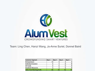 Team: Ling Chen, Hanzi Wang, Jo-Anne Suriel, Donnel Baird
Customer Segment Day 1 Day 2 Day 3 Day 4
Entrepreneurs 10 3 3 2
Individual Investors 9 3 8 8
VC Funds 0 6 0 0
Academic Resources 3 2 0 0
Daily Total Meetings/Calls 22 14 11 10
 