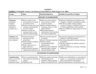 15 | P a g e
EXHIBITS
EXHIBIT A: Stakeholder Analysis - Key Business Groups (Dhawan, 2020) (Wagner et al., 2006).
Group Values Priorities/Objectives Benefits of LearnVR @UCalgary
PRIMARY STAKEHOLDERS
Educators
(including
teachers,
professors,
instructors,
coaches, etc.)
●Want to achieve/meet
course objectives or goals
for student success
●Want to increase perceived
usefulness and enjoyment
of course content
●Want to provide fun,
meaning content to spur
interest in ideas/concepts
●Shift away from mediocre
course content in online
classroom settings
●Reach a broader audience -
e-learning can have a wide
global outreach
●Must adopt technical
sophistication when learning
new software applications
●Educators should become facilitators and
managers of students’ knowledge resources
●Provide accessible, technical support
resources to improve confidence in the use
of software applications when teaching
●Receive feedback on improvement of course
structure
Students (full-
time and/or part-
time students)
●Value personalized
learning (two-way
interactions)
●Want to balance academic-
social lifestyle
●Want to gain access to
higher education
●Want to possess technical
sophistication (tech-savvy)
●Receive personal attention
to students
●Receive Practical experience
●Systems should
accommodate flexible
learning styles
●Shift away from traditional
learning models, and gain
relevant technical skills
●Incorporate engagement and interaction for
students to reach full potential
●Encourage preparedness during e-learning
interactions
●Provide a platform for students to practice
what they learn
●Improve interactivity to increase e-learning
satisfaction
SECONDARY STAKEHOLDERS
Administration
(for ex. University
of Calgary or
Haskayne School
●Ease in transferring main
class objectives into online
settings
●Alignment with
●Maintain quality of learning
and reputation of the
institution, despite ongoing
budget cuts imposed by the
●Prefer ease and flexibility in course delivery
format - i.e., contentment on format from
both users (educators and students).
●Work collaboratively with facilities at the
 