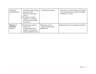 16 | P a g e
of Business
leadership team)
university/college strategic
plans for growth,
innovation, and student
success
●Acceptance of online
education or e-learning
software among students
& educators
provincial government. University (ex. Taylor Institute of Teaching
and Learning and/or Learning Technology
Coaches) to co-create
Ministry of
Education
(Alberta)
●Educational institutions
should cover
content/syllabus that is
mandatory, according to
industry standards (if any)
●Subsidize costs for
educational institutions
●Budget cuts
●Subsidized costs for educational institutions
 