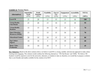 33 | P a g e
EXHIBIT H: Decision Matrix
Alternatives
Stakeholder
Needs
(25%)
Profit
Potential
(20%)
Feasibility
(15%)
Ease of
Use
(15%)
Engagement
(15%)
Accessibility
(10%)
TOTAL
(100%)
LearnVR 25 20 15 15 15 10 100
Virtual Reality
Chat Rooms
25 20 15 10 15 10 95
Virtual Reality
Headsets
15 15 10 10 15 5 70
Open Education
Resources (OERs)
15 5 15 15 10 10 70
Educational Games 20 10 10 15 15 10 80
Pop Culture
Figures
10 10 5 15 10 10 60
Better Video
Production
10 10 10 5 5 5 45
Key Takeaway: Based on the above analysis above, we believe LearnVR is a strong, suitable, and innovate approach to make online
learning more engaging. This solution would combine the following alternatives: ‘VR Chat Rooms’ and ‘OERs.’ We believe VR
headsets would be expensive costs for the university, educators, or students to take on; therefore, we would like to propose a solution
that is cost-friendly and readily available for the creation of an MVP.
 